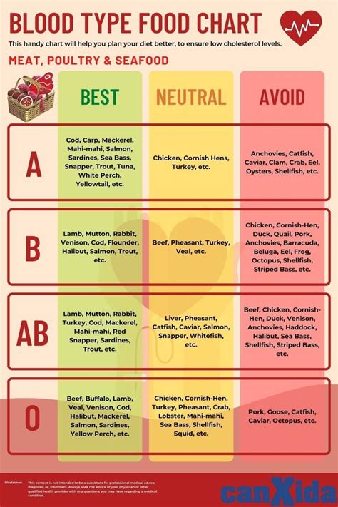 Blood Type and Nutrition