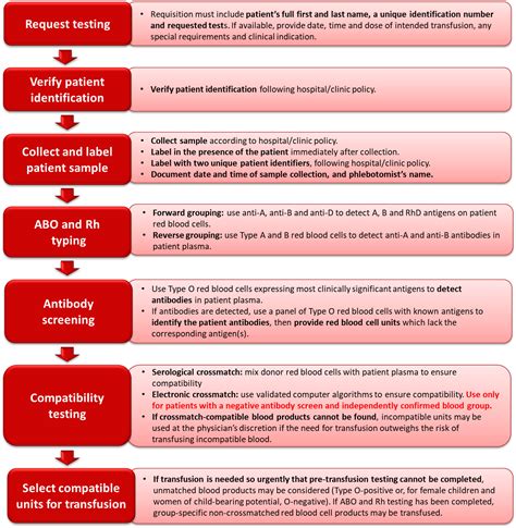 blood work process