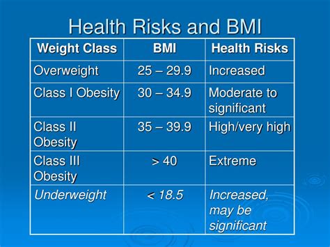 BMI Health Risks