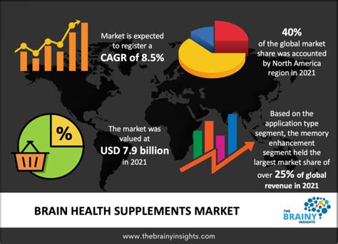 brain supplement statistics