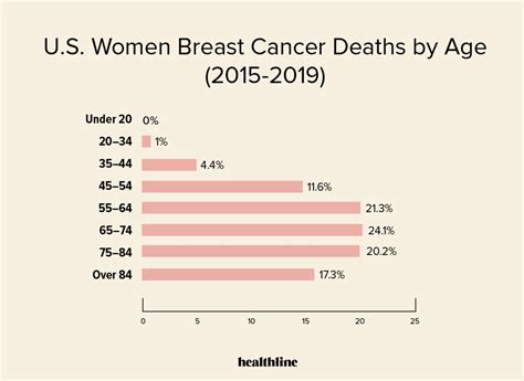 Breast Cancer Remission Rates