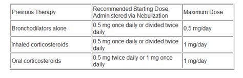 budesonide dosage and treatment regimen