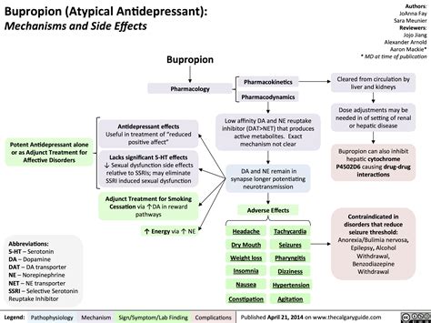 Bupropion Side Effects