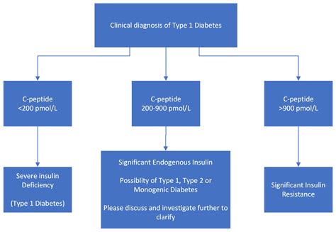 C Peptide and Beyond Diabetes