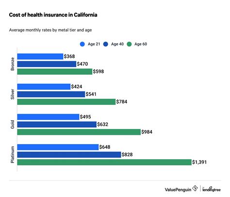 California Health Insurance Costs