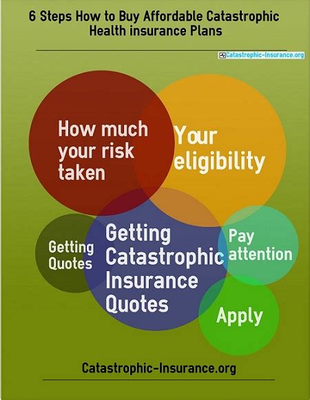catastrophic health plans