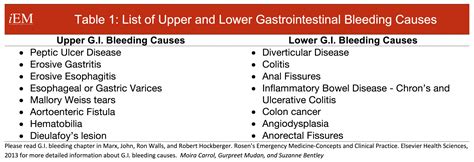Causes of GI Bleed