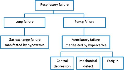 causes of respiratory failure