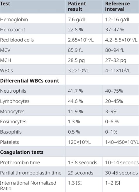 cbc count with differential