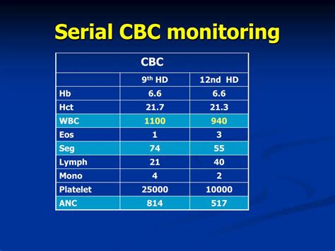 cbc monitoring