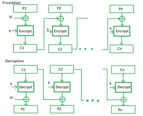 cbc working mechanisms