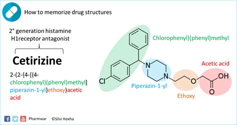 Cetirizine Mechanism of Action