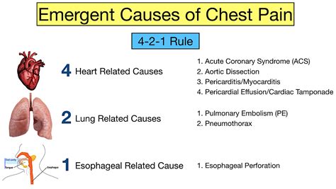 Chest Pain Causes