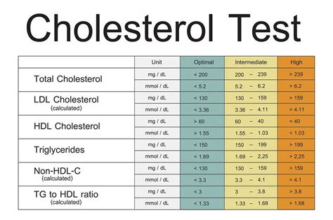 cholesterol results