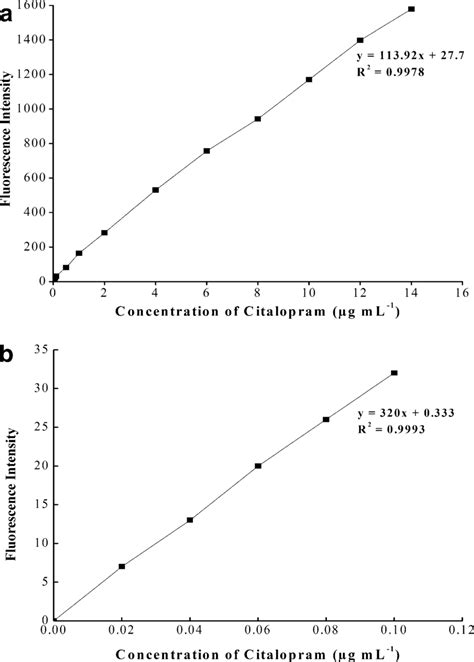 Conditions treated by citalopram