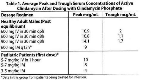 clindamycin dosage