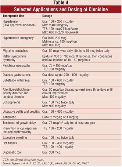 Clonidine for hypertension