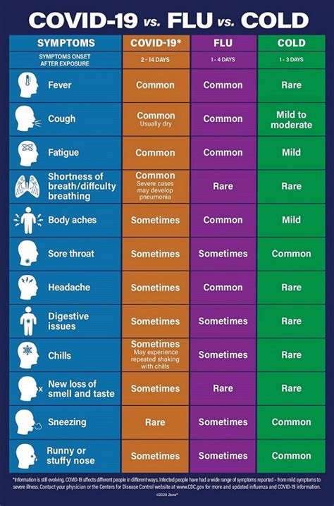 Cold and Fever Complications