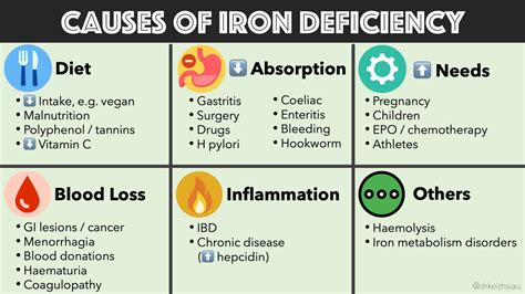 common causes of iron deficiency