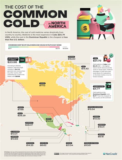 common cold economics