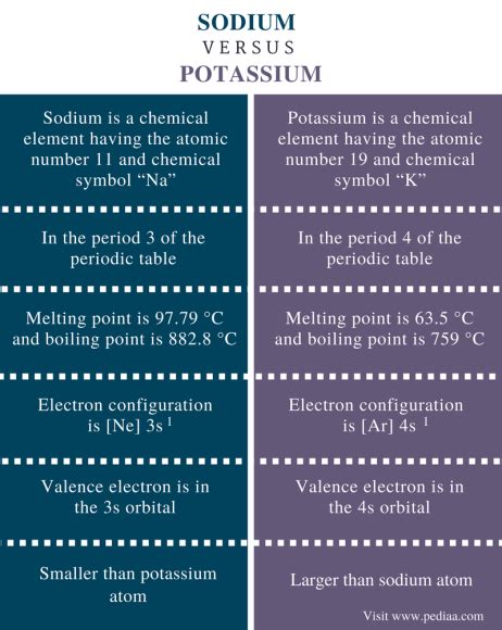Comparing potassium forms