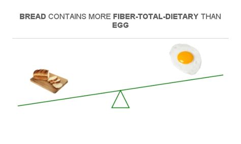 Comparison of fiber content in different types of eggs