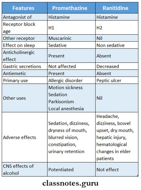comparison with other medications
