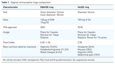 comparison to other birth control methods