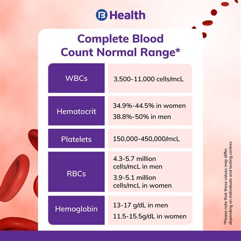 Complete Blood Count