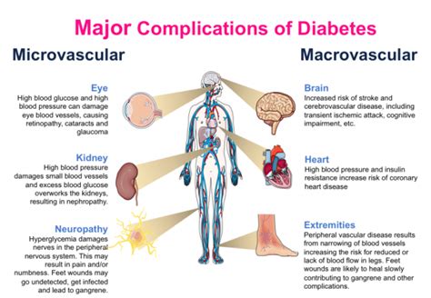 complications blood sugar