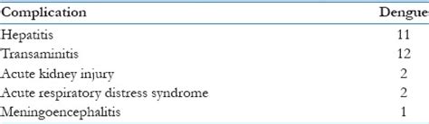 complications of leukocyte count