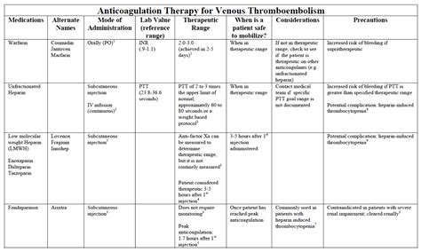 Complications and Limitations of PT and INR