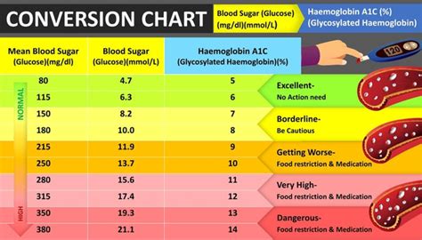 complications of abnormal non-fasting blood sugar levels