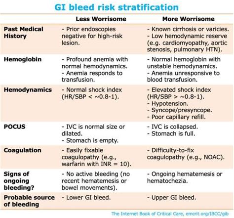 Complications of GI Bleed