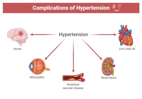complications of hypertension in women