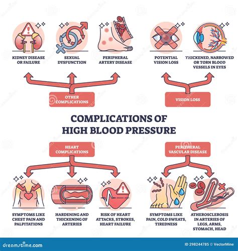 complications of unmanaged blood pressure