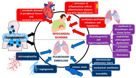 Complications of viral infections