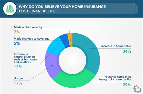 Considering Insurance and Costs