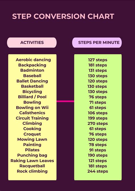 converting steps