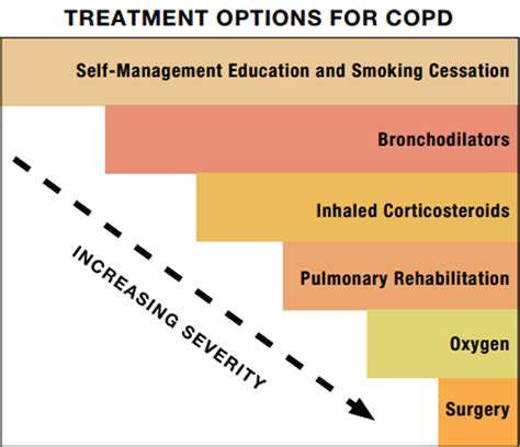 COPD Treatment Options