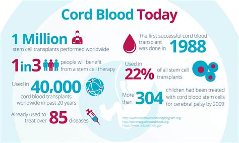 Cord Blood Banking Benefits