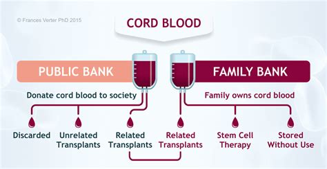 Cord Blood Banking FAQs