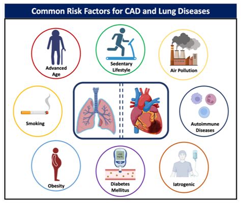 coronary risk factors