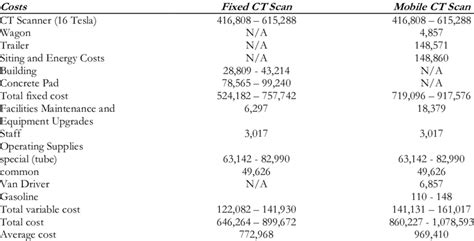 Cost and Availability of CT Scan Angiogram