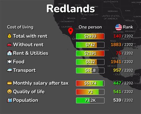 Cost of living in Redlands, CA