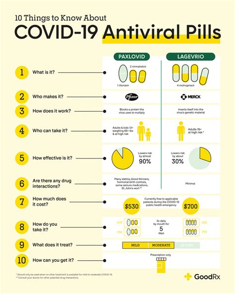 covid medicine options comparison