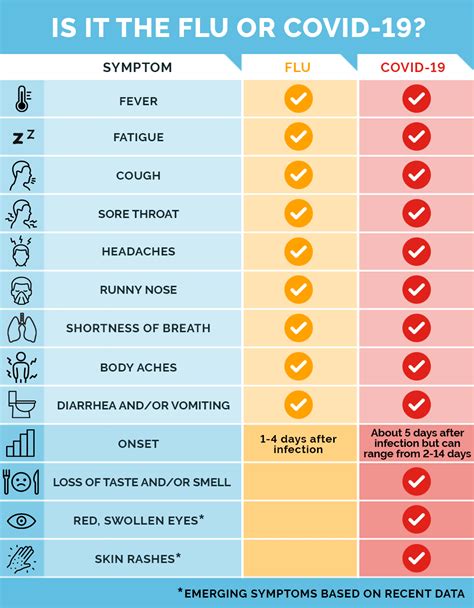 Covid Vs Flu Symptoms