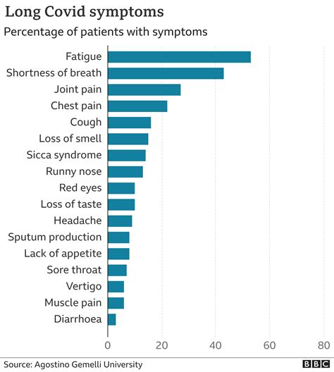 Long-term Effects of Covid-19