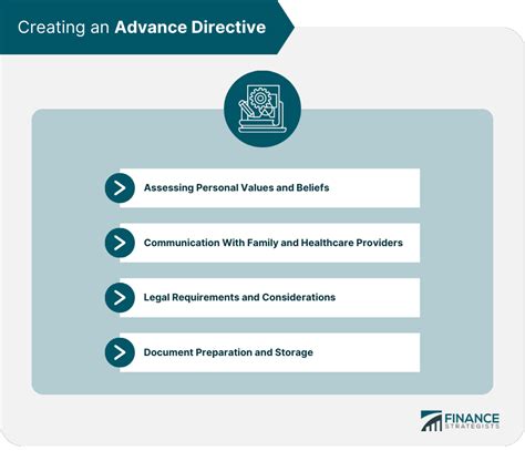 creating advance directives