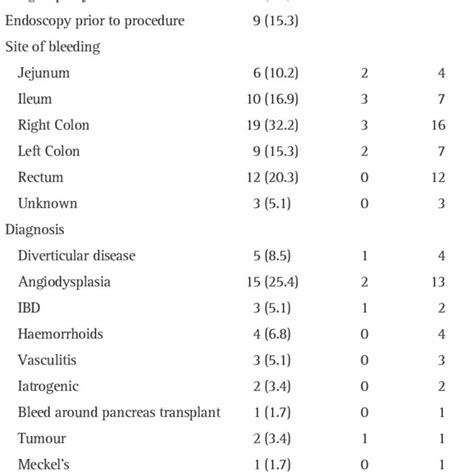 Current Research on GI Bleed